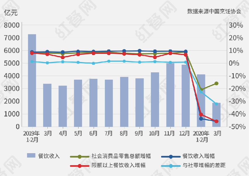 4.6万亿餐饮市场有多少泡沫？餐饮人该醒醒了