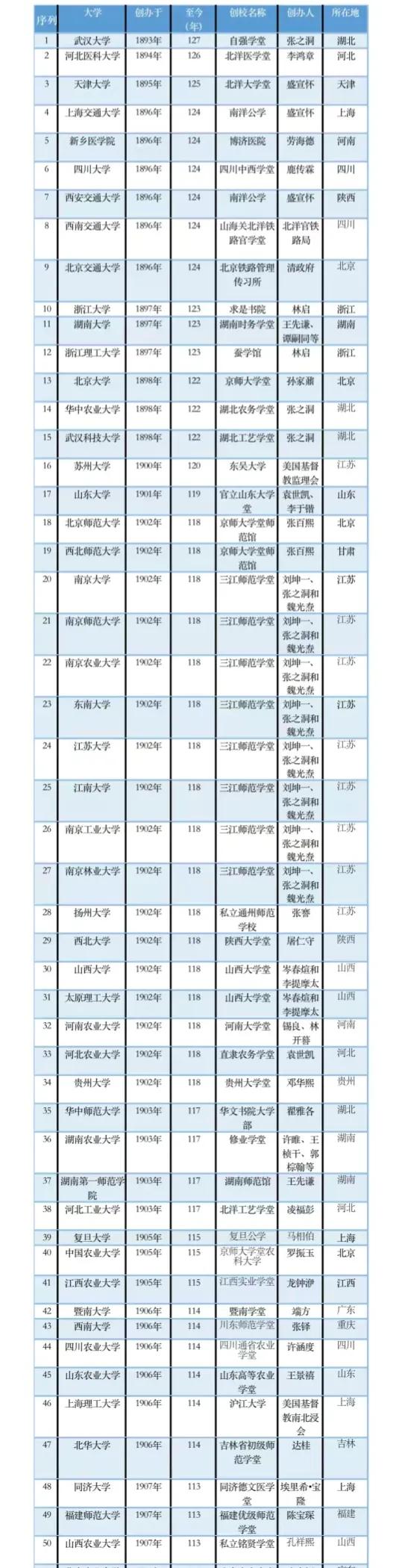 中国百年高校排行榜