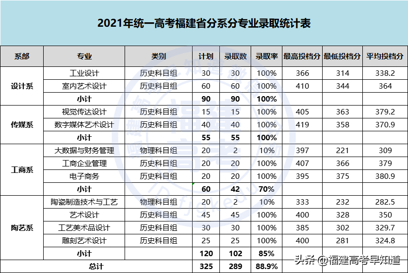最新！2021年福建专科批投档分、征求计划出炉