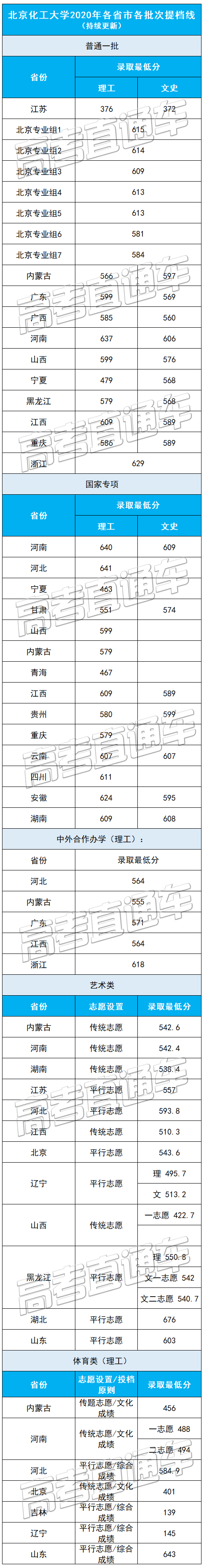 考2次都没这么高分！全国52所重点大学各省投档线汇总