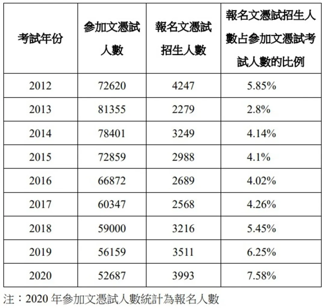 香港学生报考内地大学数量创新高！高考12分即可上985名校