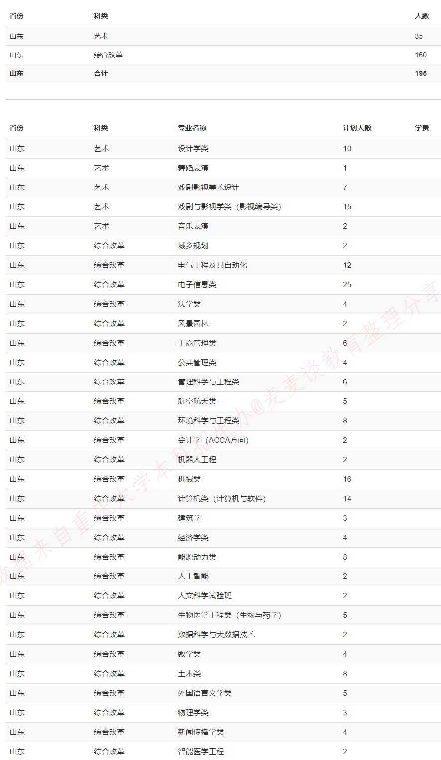 重庆大学2020在全国31省市分专业招生计划+各省分数线