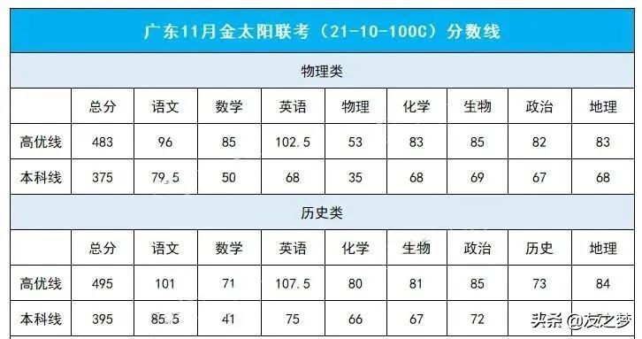 重磅！各地高考模考分数线出炉，2021年想上本科真不容易