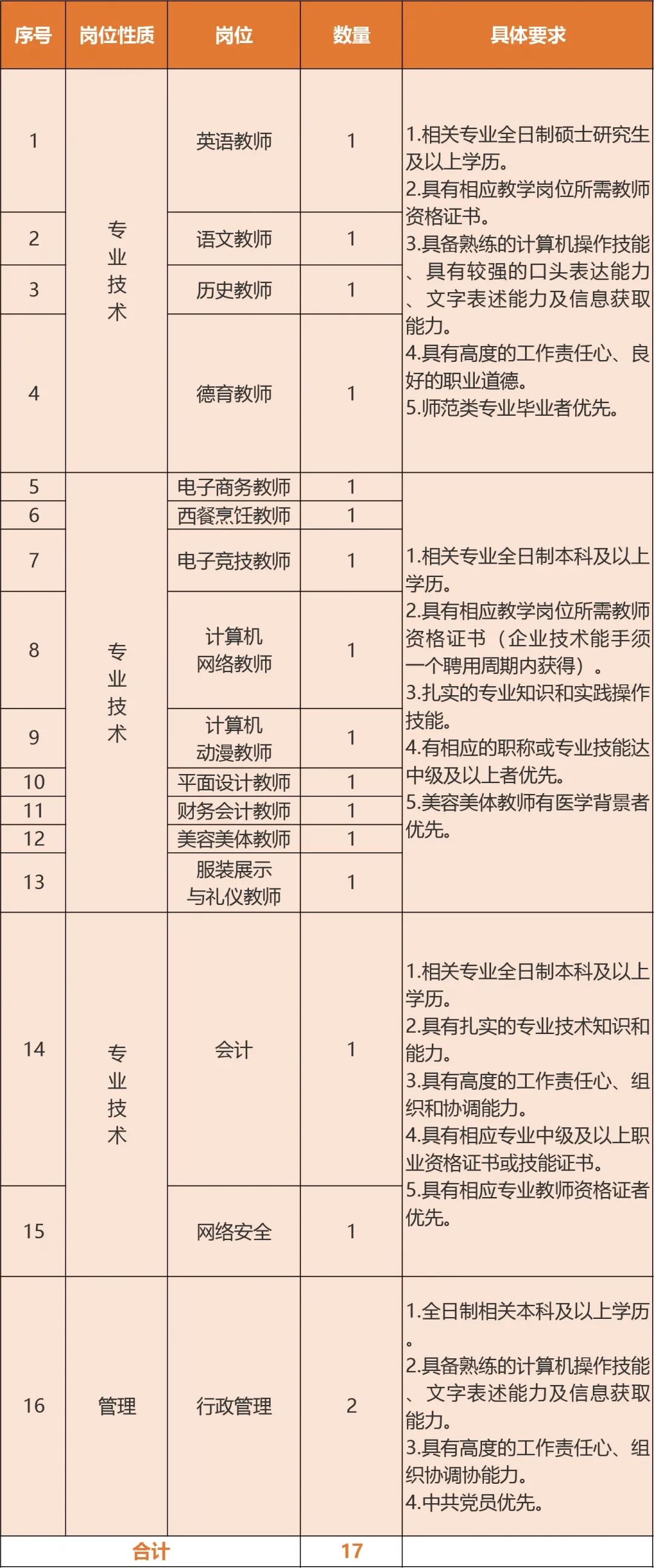 这所学校正在招聘专业教师，想去学校工作的小伙伴别错过