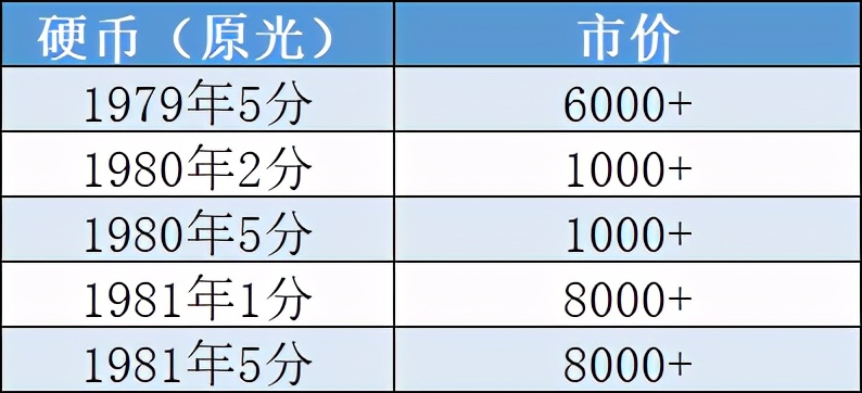 1981年5分12200成交！硬分币五大天王和四小龙表现出色