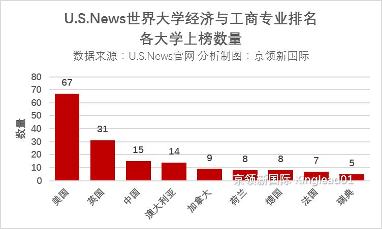  这个专业，港科大力压北大清华，位居中国第一