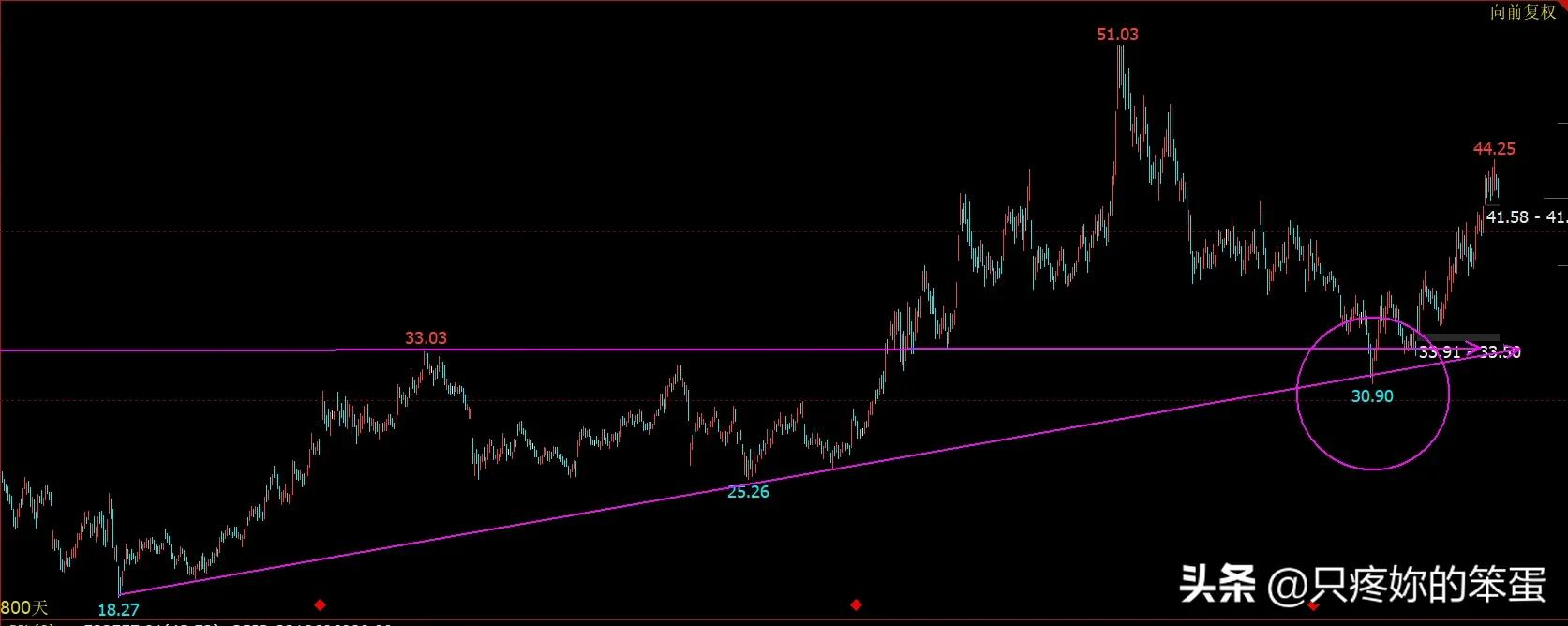伊利股份走势演变与技术分析(伊利股份走势明天会怎样)