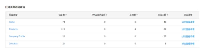 阿里国际站装修篇：旺铺装修只要颜值就够了吗？