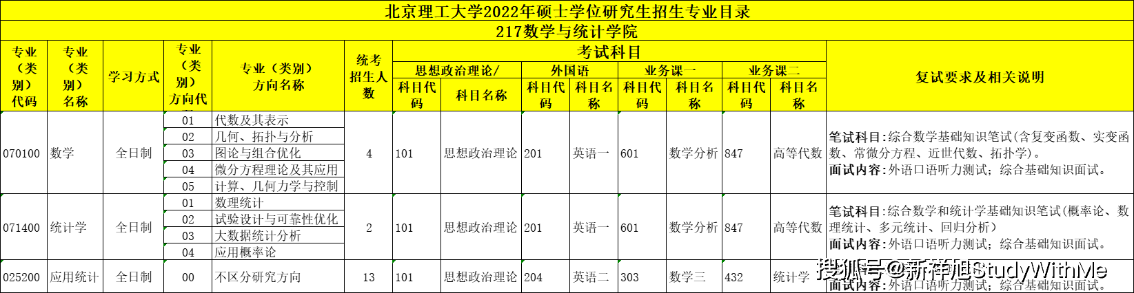 北京理工大学22年考研招生专业目录、招生人数、科目、复试要求