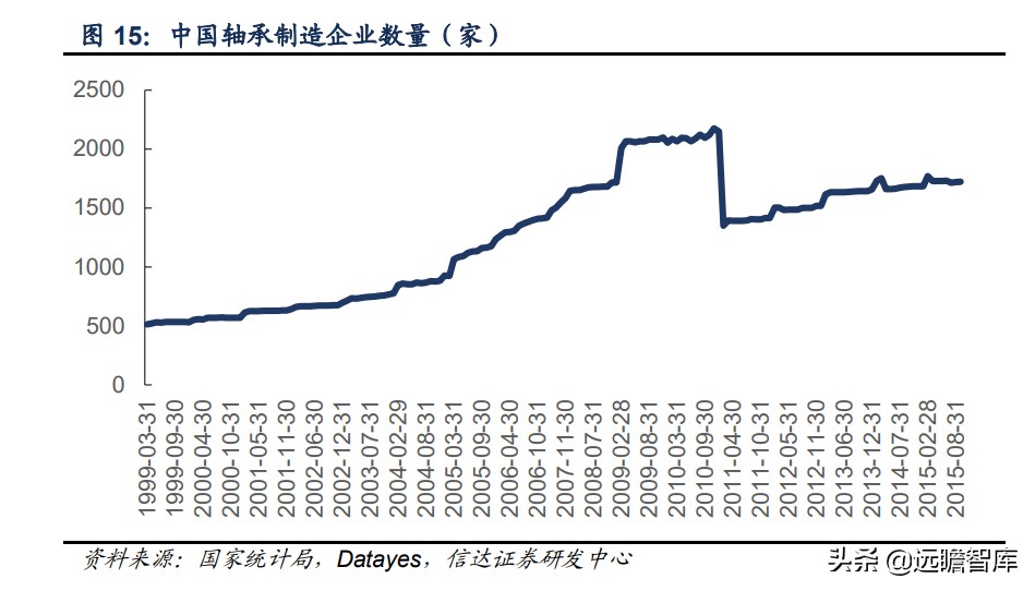 轴承行业：千亿级市场，欧美日八大集团垄断中高端，我国任重道远