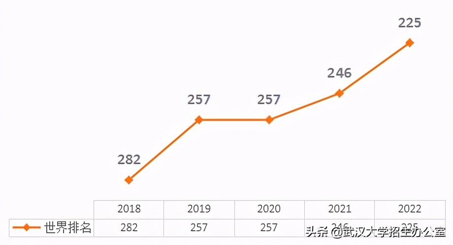 刚刚！2022QS世界大学排名发布，中国92所高校入选，武汉大学表现抢眼！