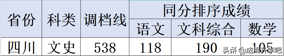 绵阳师范理500、文533；西华大学文543，四川二本调档线正式公布