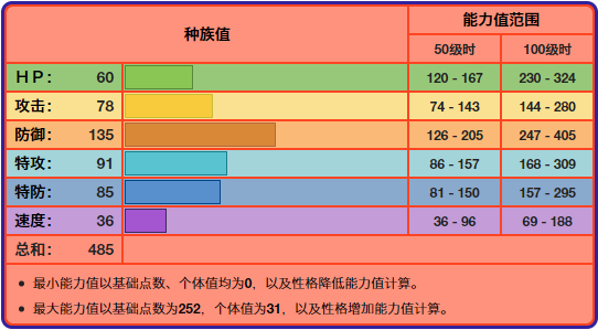 宝可梦爆焰龟兽种族值是多少(爆焰龟兽属性详解)