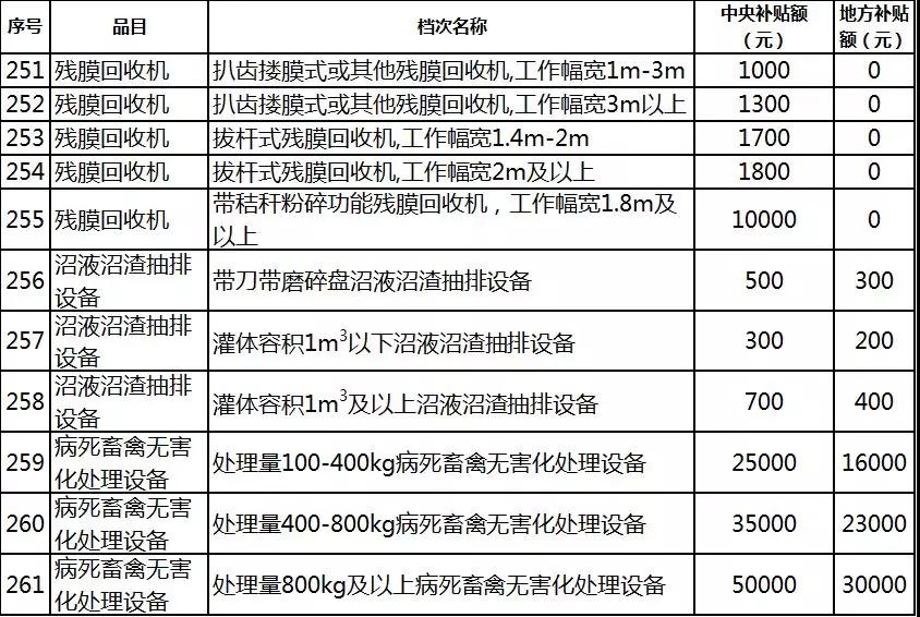 2019年各省农机补贴额公示（二）：山东广西湖南宁夏内蒙农机补贴