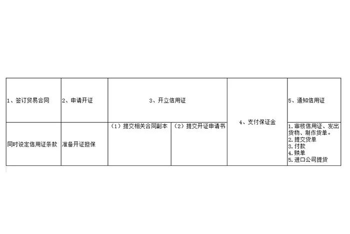 跟单信用证,跟单信用证统一惯例