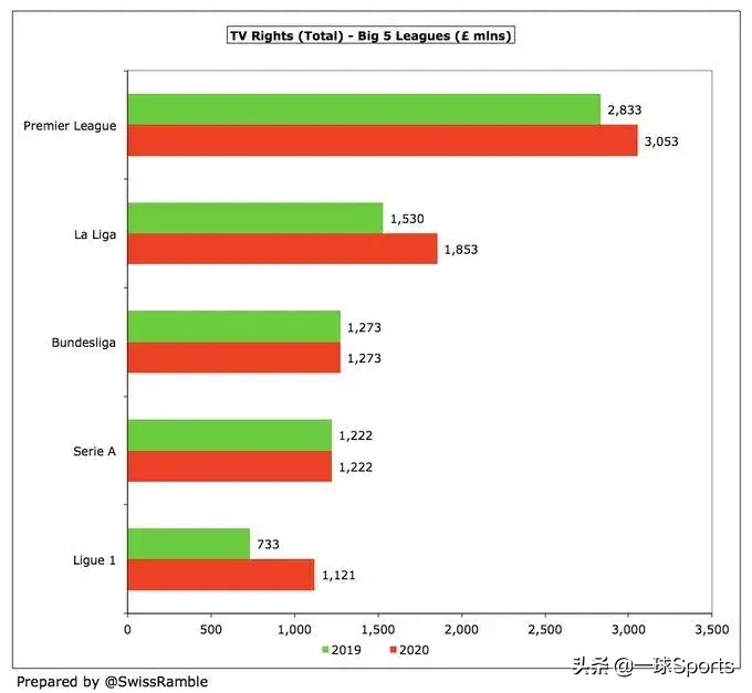 为什么英超转播费比西甲高(盘点五大联赛转播分成：英超富流油，法甲”穷“叮当)