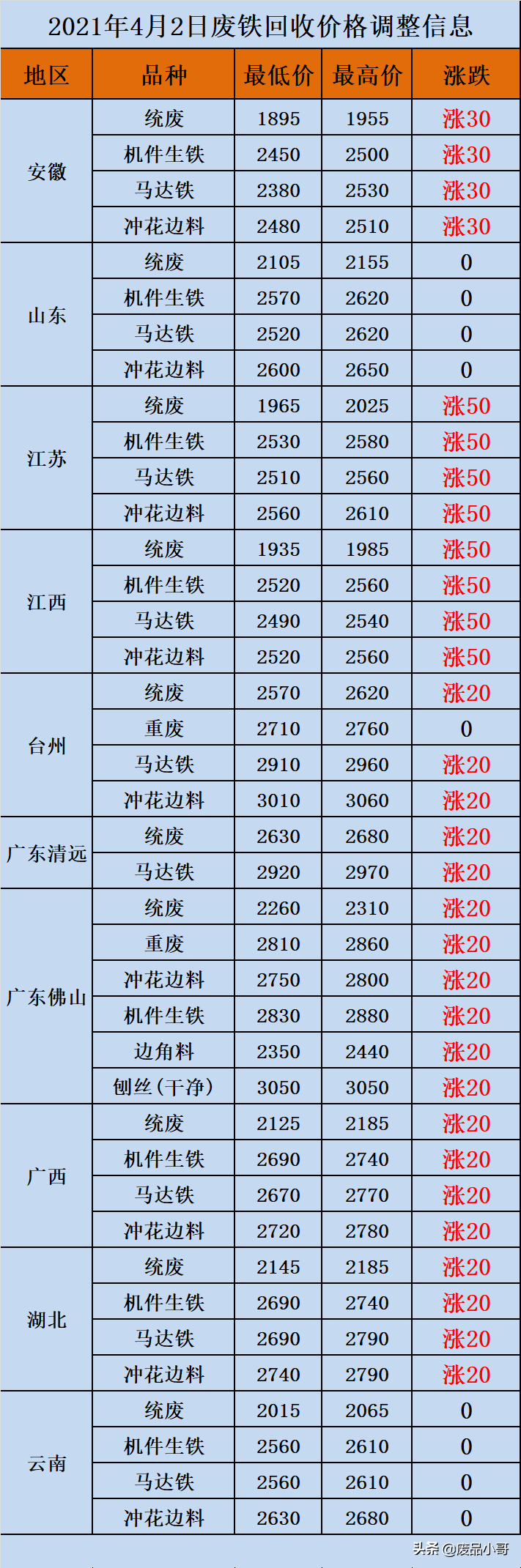 废铁回收价格2021年4月2日废铁回收价格调整信息