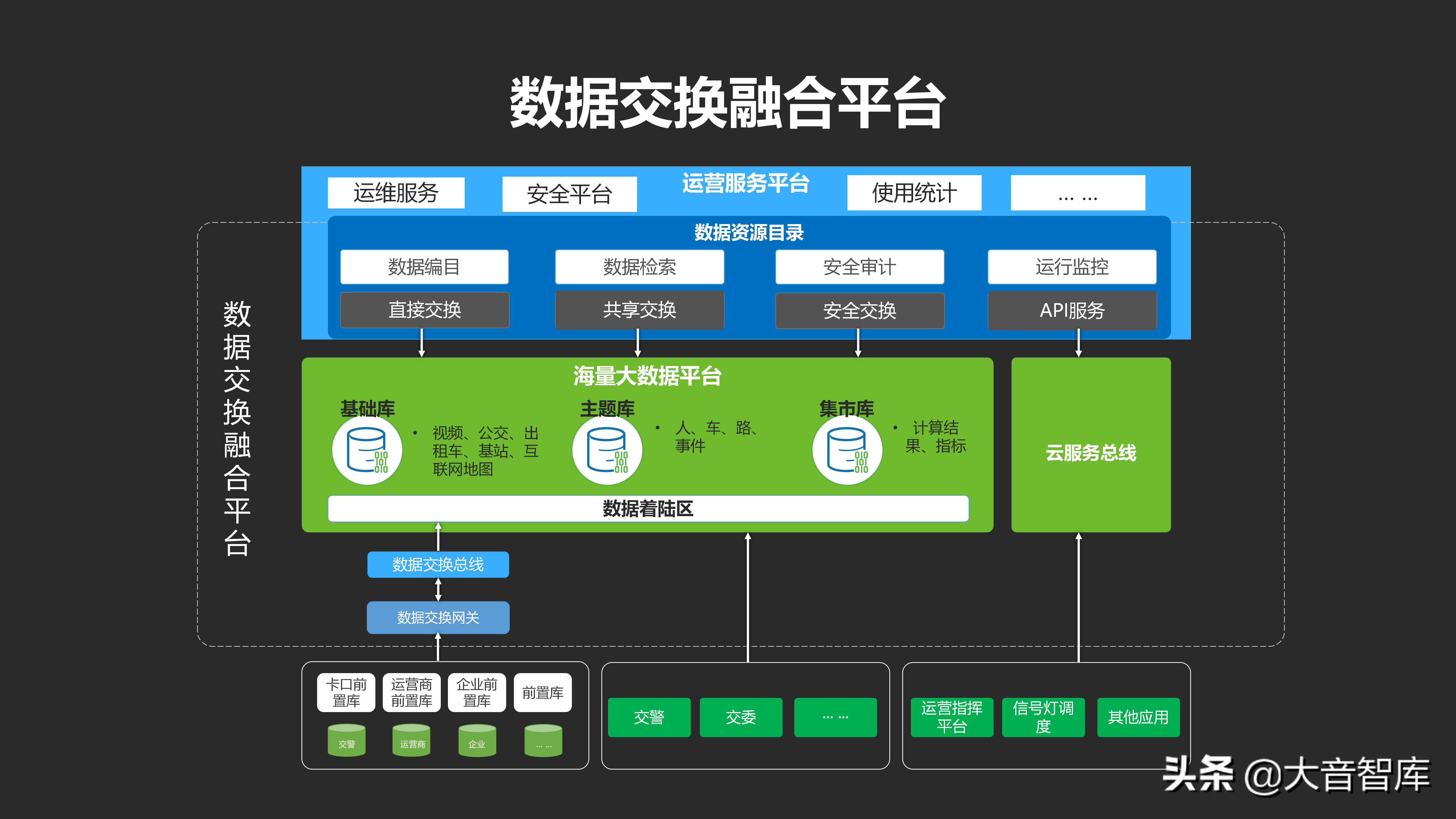城市数据大脑项目汇报方案