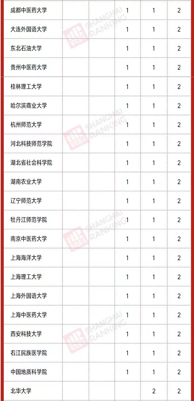 2020高校新增硕、博点数量排名：南昌大学第3，河南科技大学亮眼