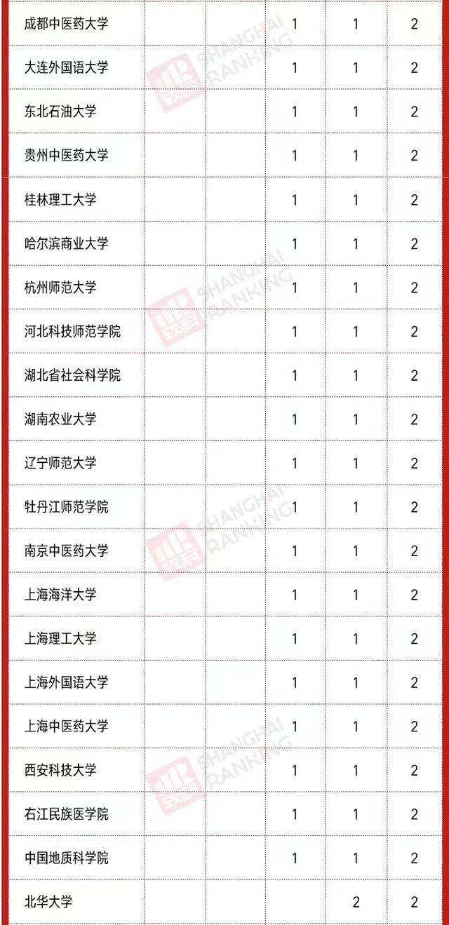 2020高校新增硕、博点数量排名：南昌大学第3，河南科技大学亮眼