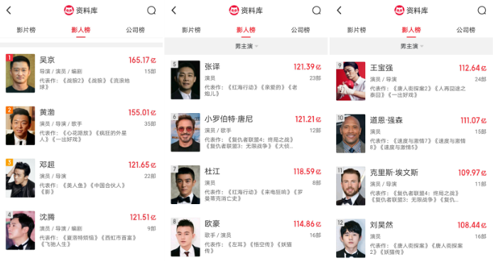 **百亿票房演员排行榜：吴京黄渤欧豪等9位影星票房破百亿**