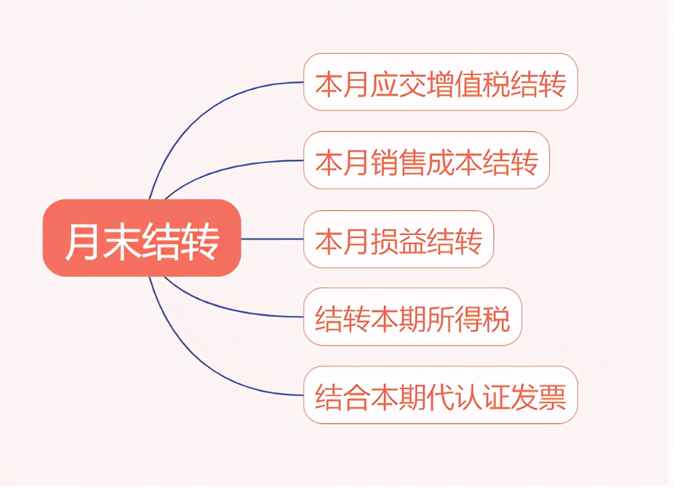 月末结转、摊销、计提咋整？莫着急！10年老会计手把手教学