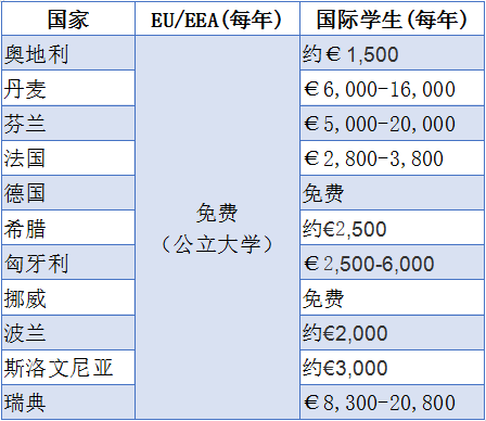 歐洲公立大學免學費的國家