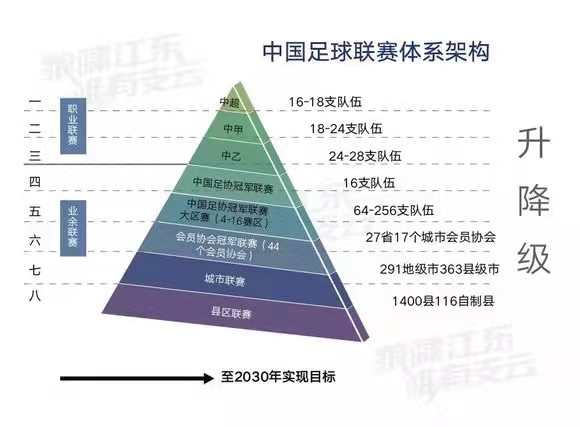 中甲升中超什么条件(在国内，一支刚组织成立的足球队从业余联赛进入中超需要哪几步？)