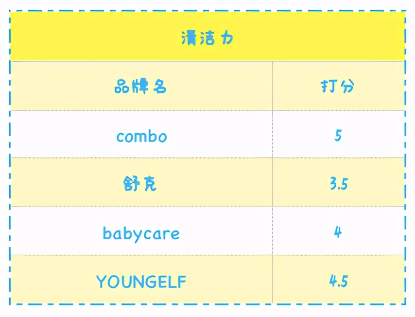 3-6岁孩子该用什么电动牙刷？4款热门牙刷全面测评一次性教会你