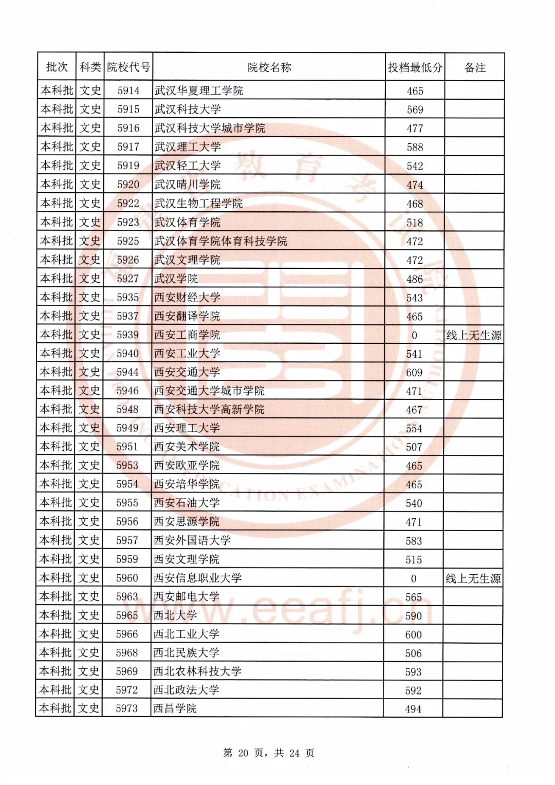 刚刚！福建2020本科批最低投档线公布！全部高校都有