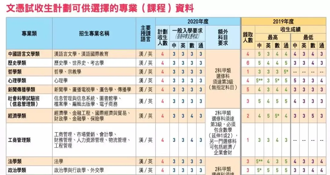 香港学生报考内地大学数量创新高！高考12分即可上985名校