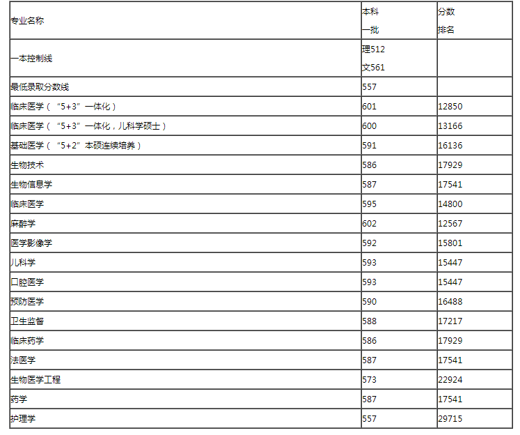 哈尔滨医科大学2018年本科招生录取分数