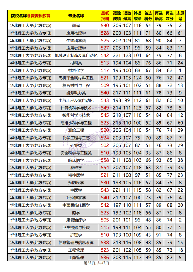 河北省内高校2021年在河北本科批平行志愿投档分汇总：物理组