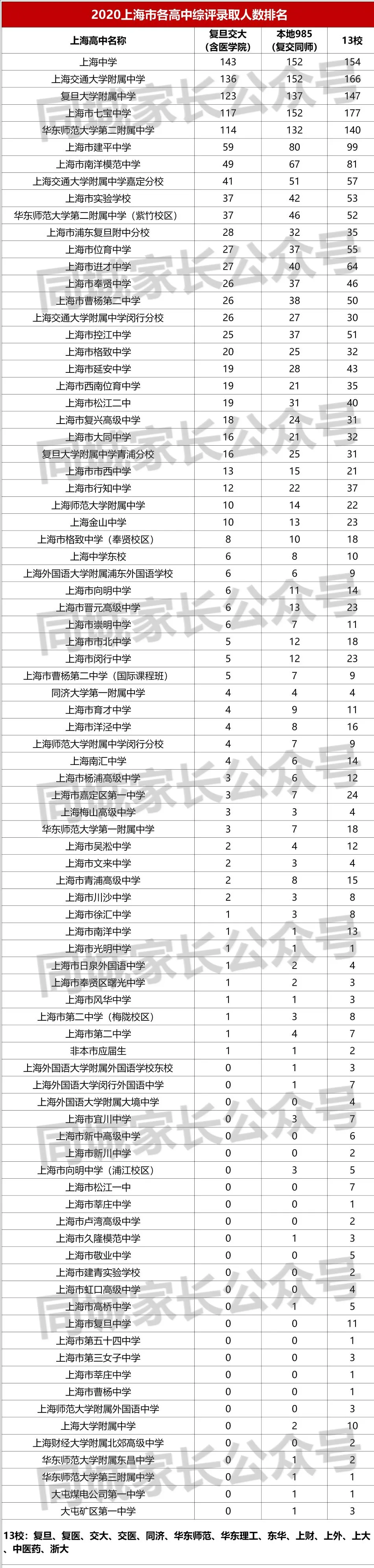2021上海高考综评入围名单发布，今年分数线普遍上涨，最高582分