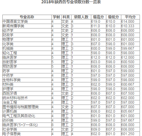 苏州大学2018年部分省市各专业录取分数