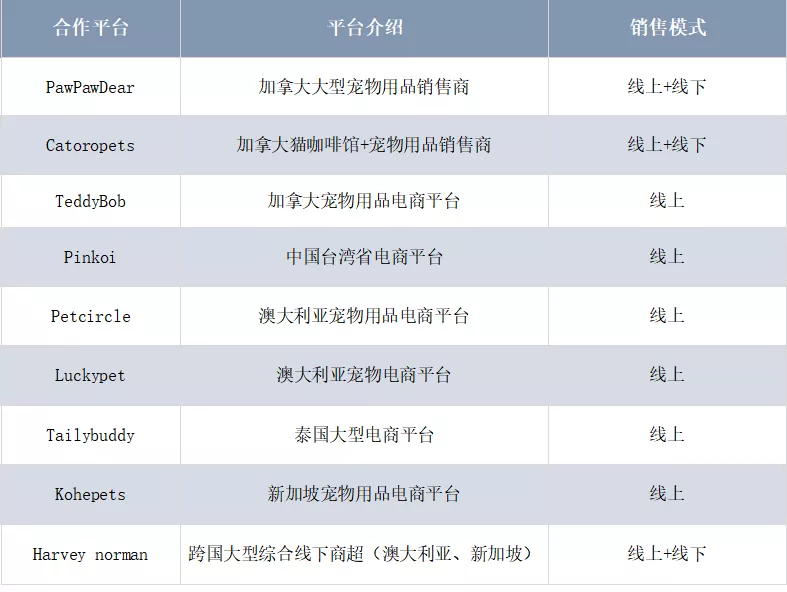 我花费2个月调研了64个出海宠物品牌（上）