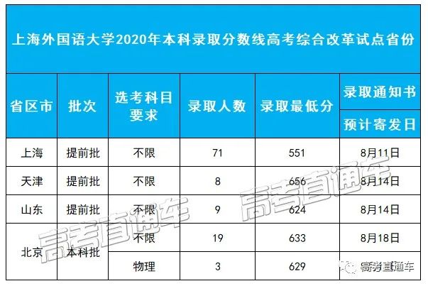 考2次都没这么高分！全国52所重点大学各省投档线汇总
