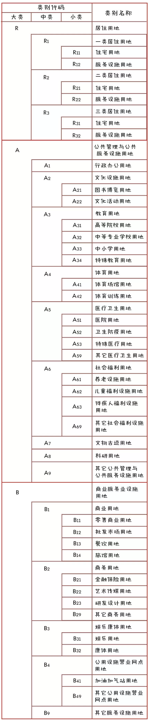 学加网分享：住建和国土的土地分类梗概