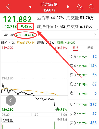 科普可转债的转股溢价率，高溢价率是跌起来毫不留情的原因