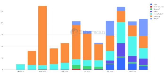 以太坊2020年度数据大回顾，以及2021未来趋势预测