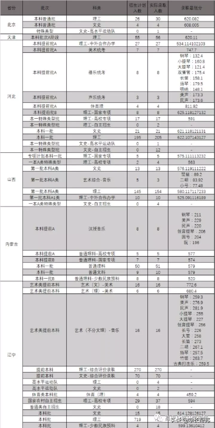 报考东北大学，这一篇就够了