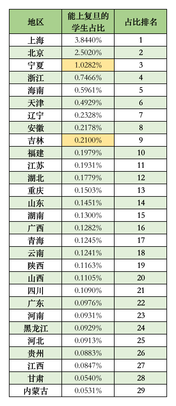 上复旦大学，需要考到多少名？各省对比，数据让你大吃一惊