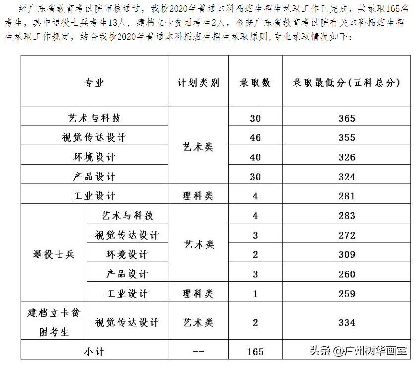 广州美院美术类专插本考什么？广美专插本考试真题及录取分数线