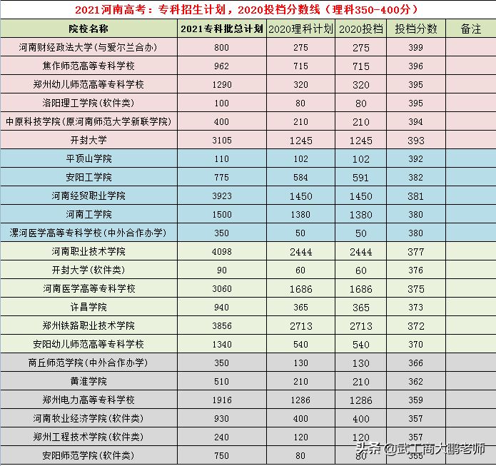 2021高考：河南省内院校专科招生计划，2020投档分数参考（理科）