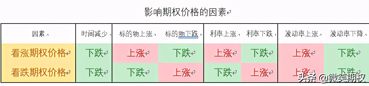三分钟搞清期权定价