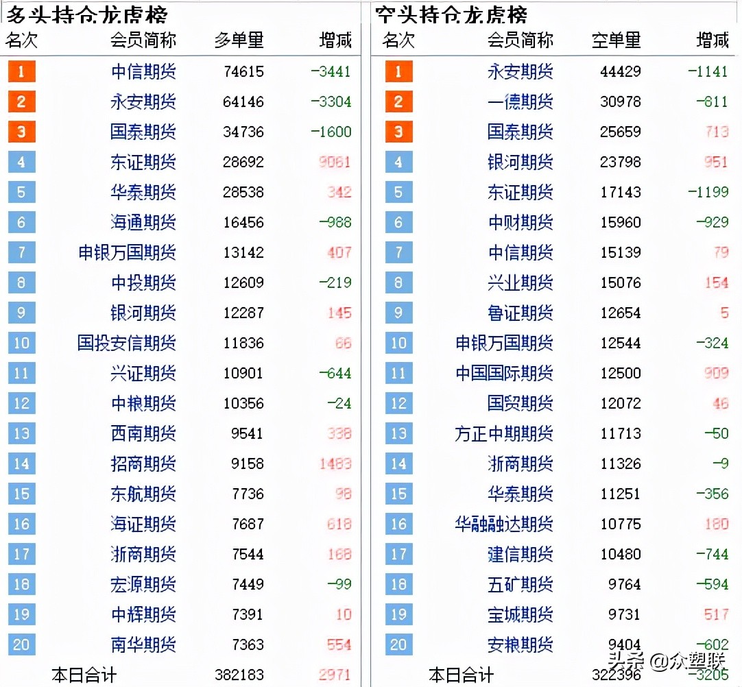 PVC社会库存小幅下降，现货价格小幅上涨，期货偏强震荡