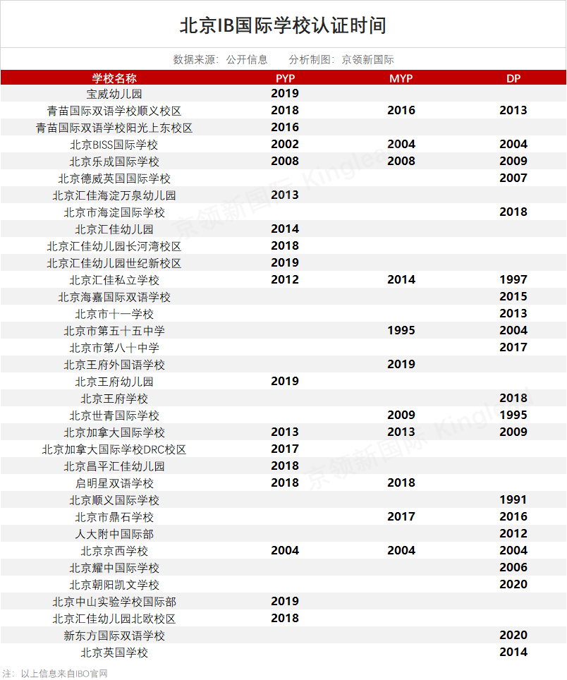 中国大陆最早开设IB课程，北京IB学校大盘点
