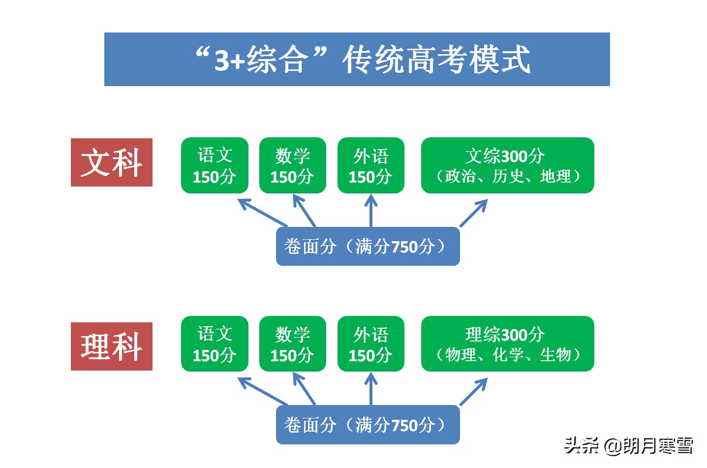 650＜620？没错！了解等级赋分这几条，助力学子应对新高考