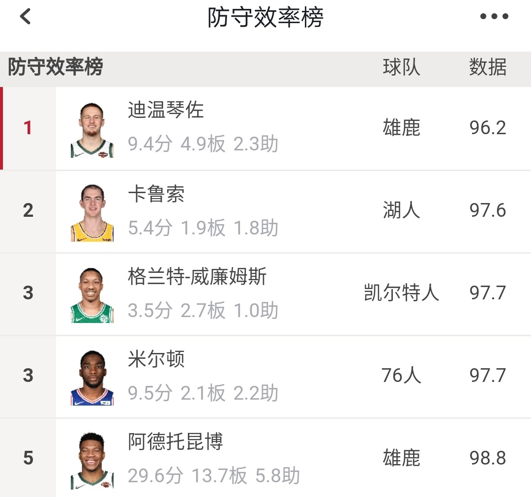 nba防守高阶数据有哪些(浅谈NBA：用高阶数据说明球员的能力真的靠谱吗？)