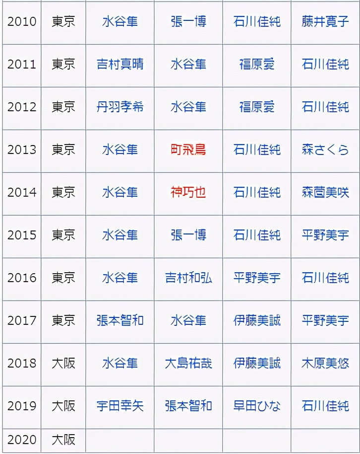 为什么平野美宇能拿世界杯冠军(近四年她从世界冠军到全国第32名 平野早衰！劲敌重重难回巅峰)